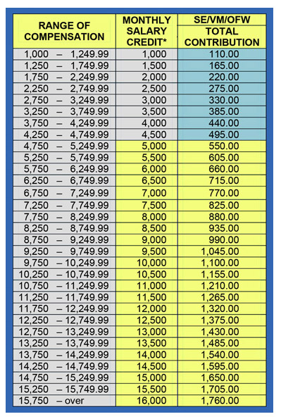 OFW,-Self-employed-and-Voluntary-SSS-contribution-table