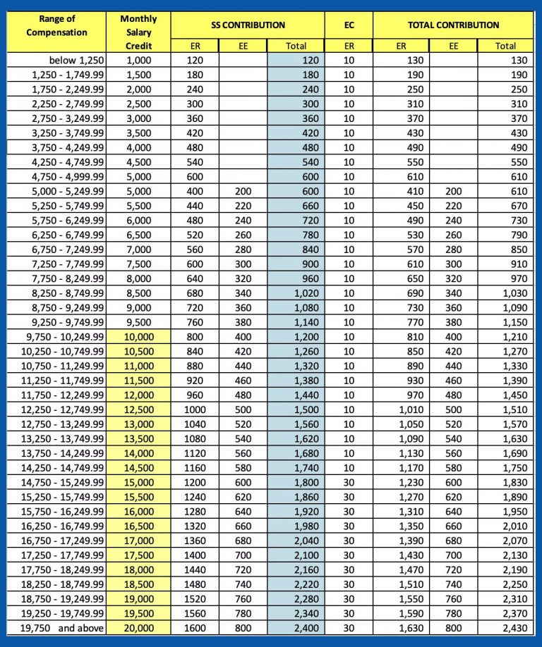 Updated SSS Contribution Table Effective January 2021