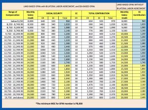 Updated SSS Contribution Table Effective January 2021